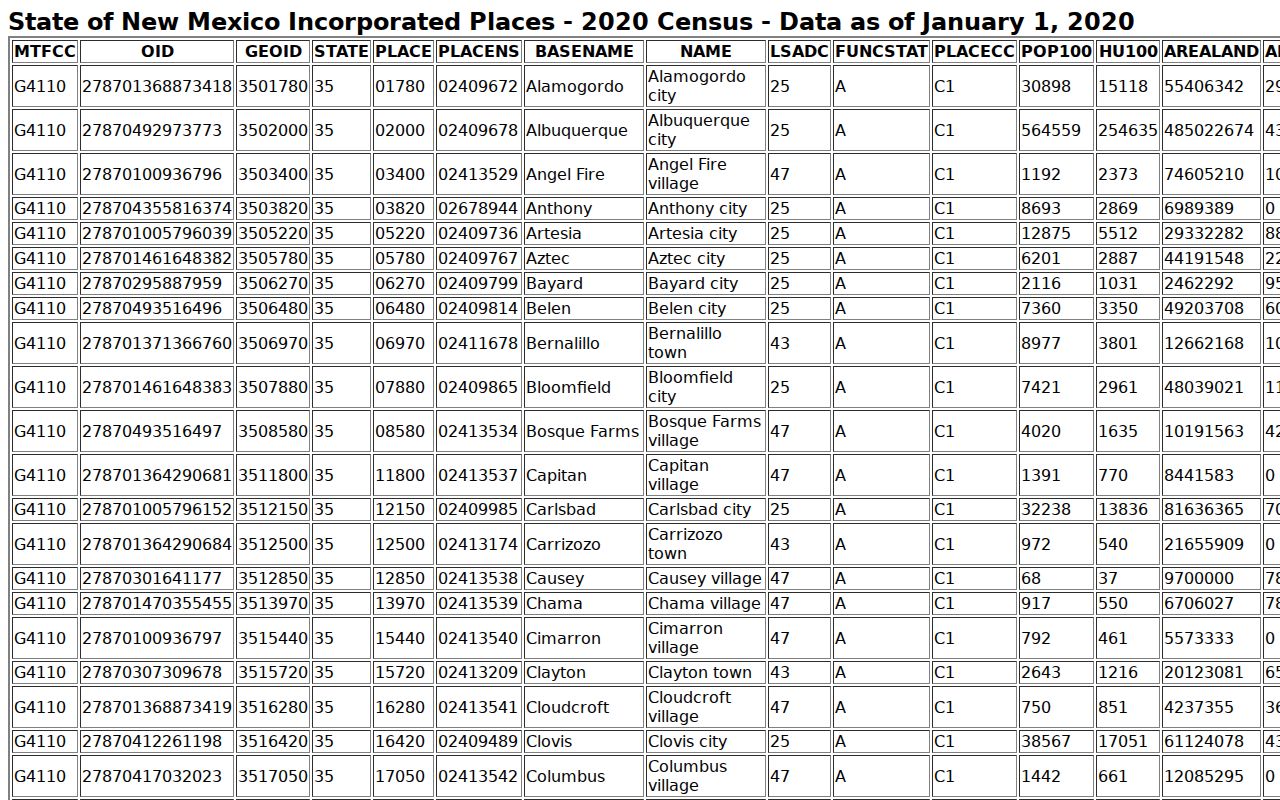 San Miguel County court docket New Mexico incorporated-place population table